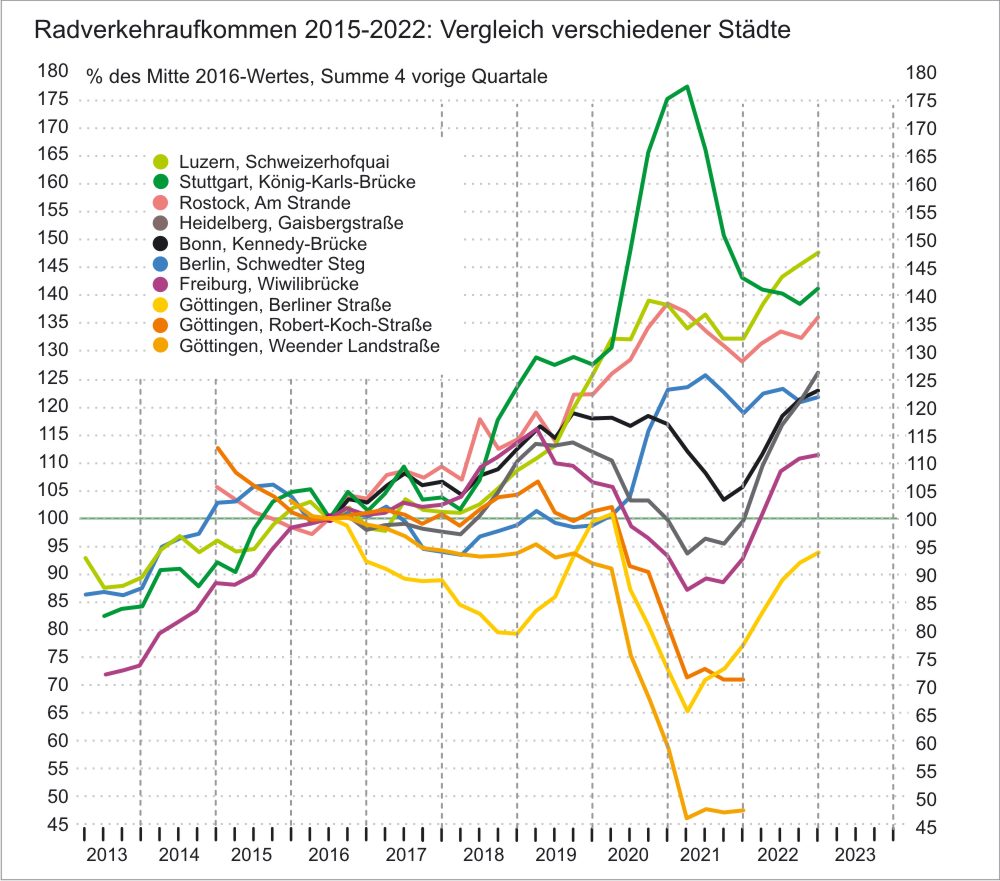 Grafik Städtevergleich