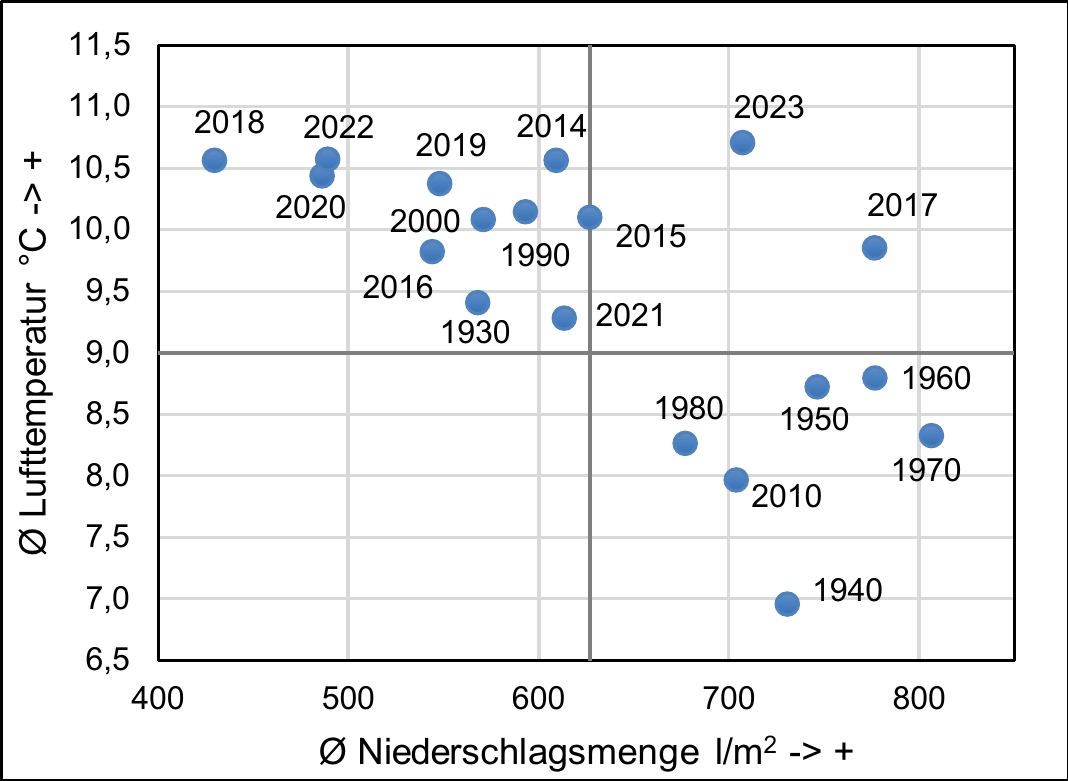 Durchschnittstemperatur_Goettingen