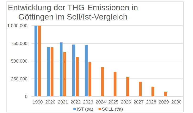 Entwicklung der THG-Emissionen in Göttingen im !Soll/Ist-Vergleich