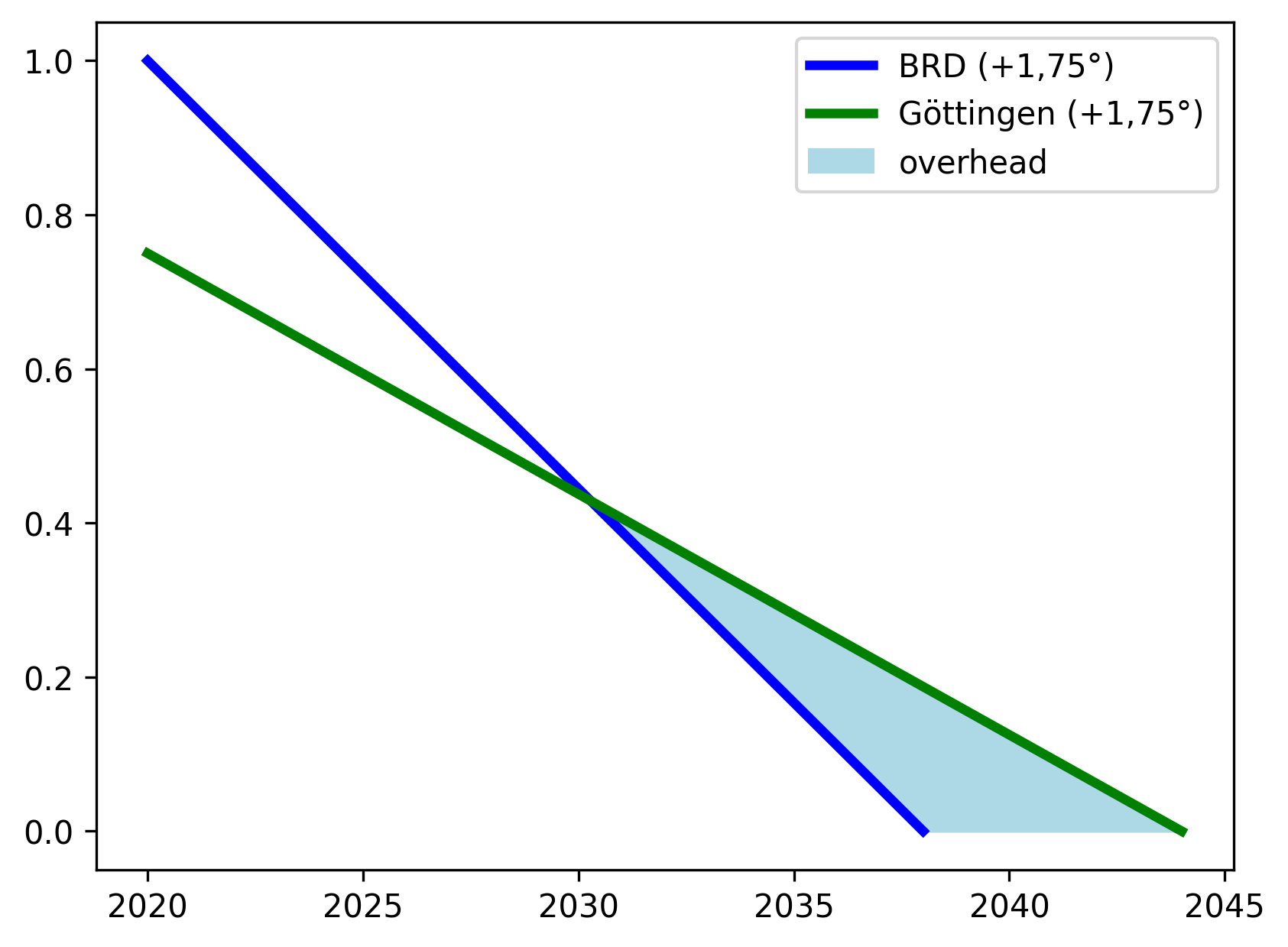 CO2-Emissionen der Göttinger und der BRD Bürger (normiert auf die
bundesweiten Emissionen)